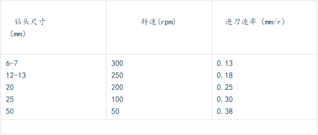 鉆各種不同尺寸孔，轉(zhuǎn)速和進(jìn)刀速率的關(guān)系如下.png